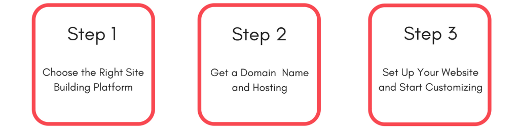 How To Build a Small Business Website