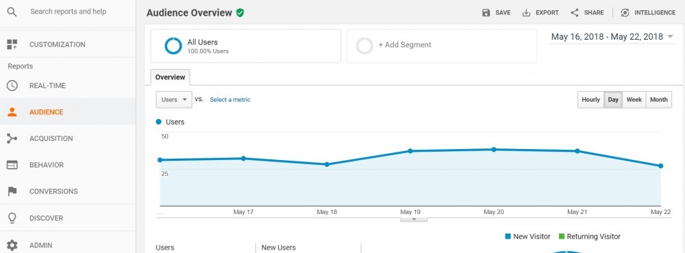 Google Analytics Reports