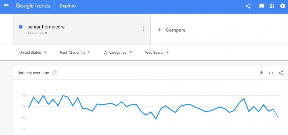 Keyword Competition Research Google Trends